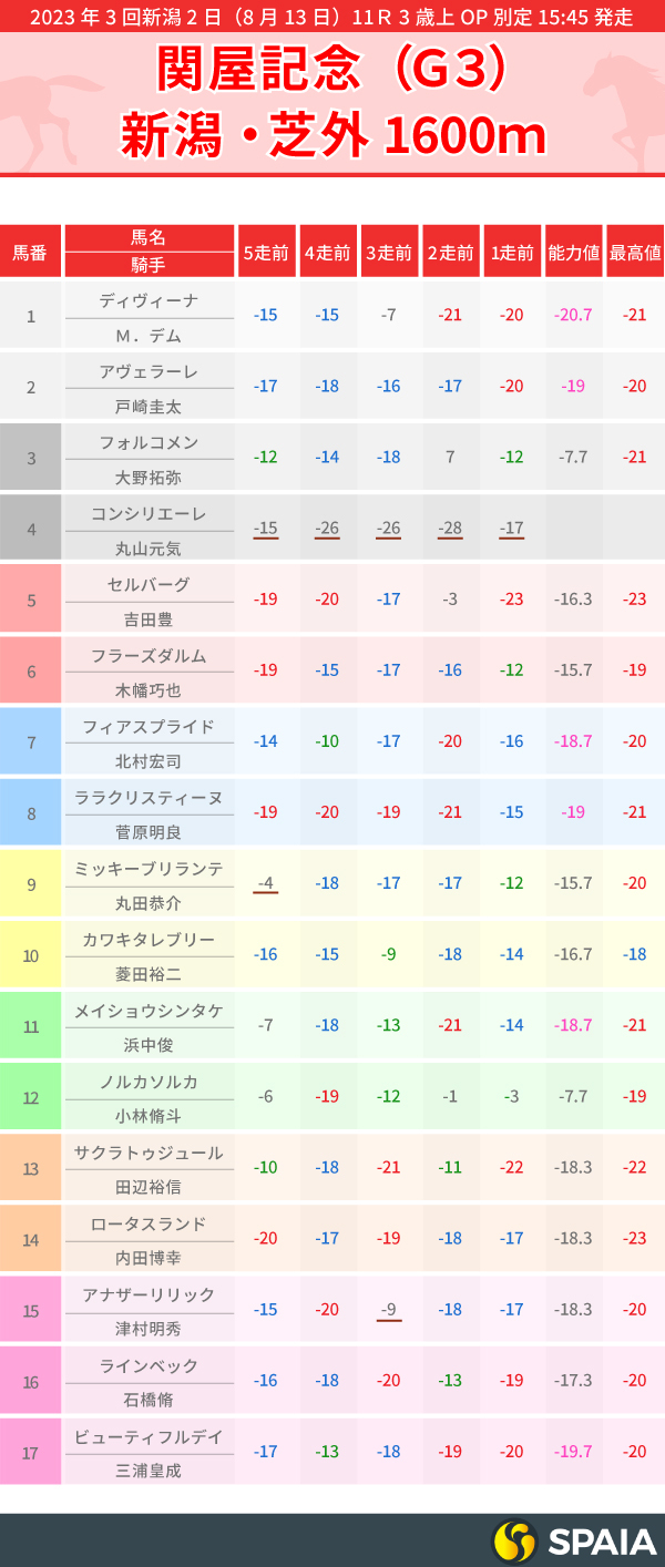 関屋記念のPP指数,ⒸSPAIA