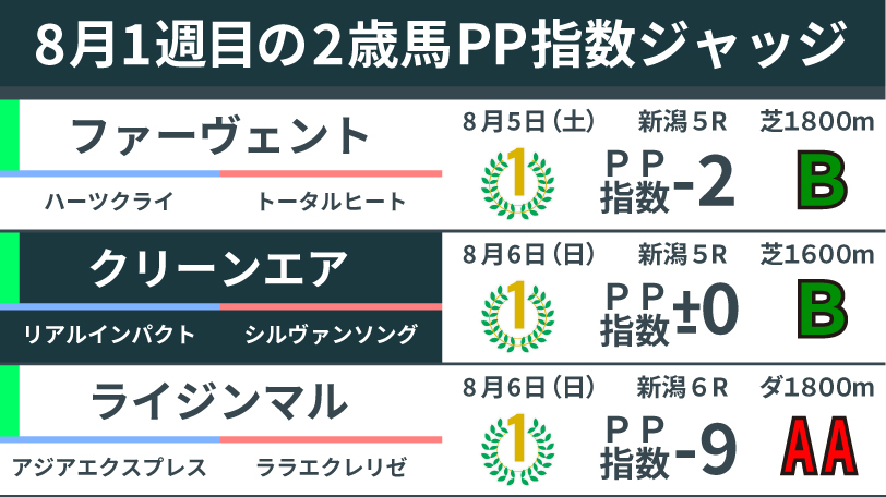 8月1週目の2歳馬ジャッジ,ⒸSPAIA