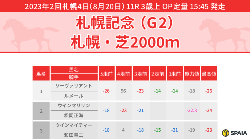 【札幌記念】当日の馬場と各馬の状態を重視　中山記念の連対馬ヒシイグアス、ラーグルフに配当妙味あり　