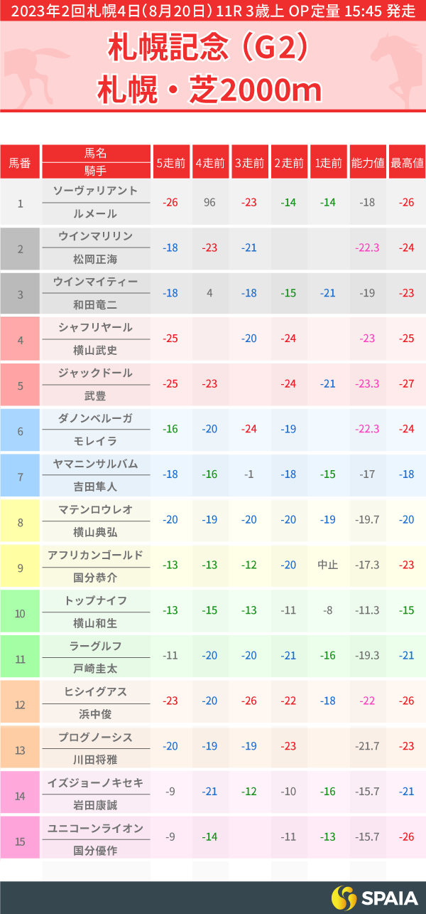 2023年札幌記念のPP指数一覧,ⒸSPAIA