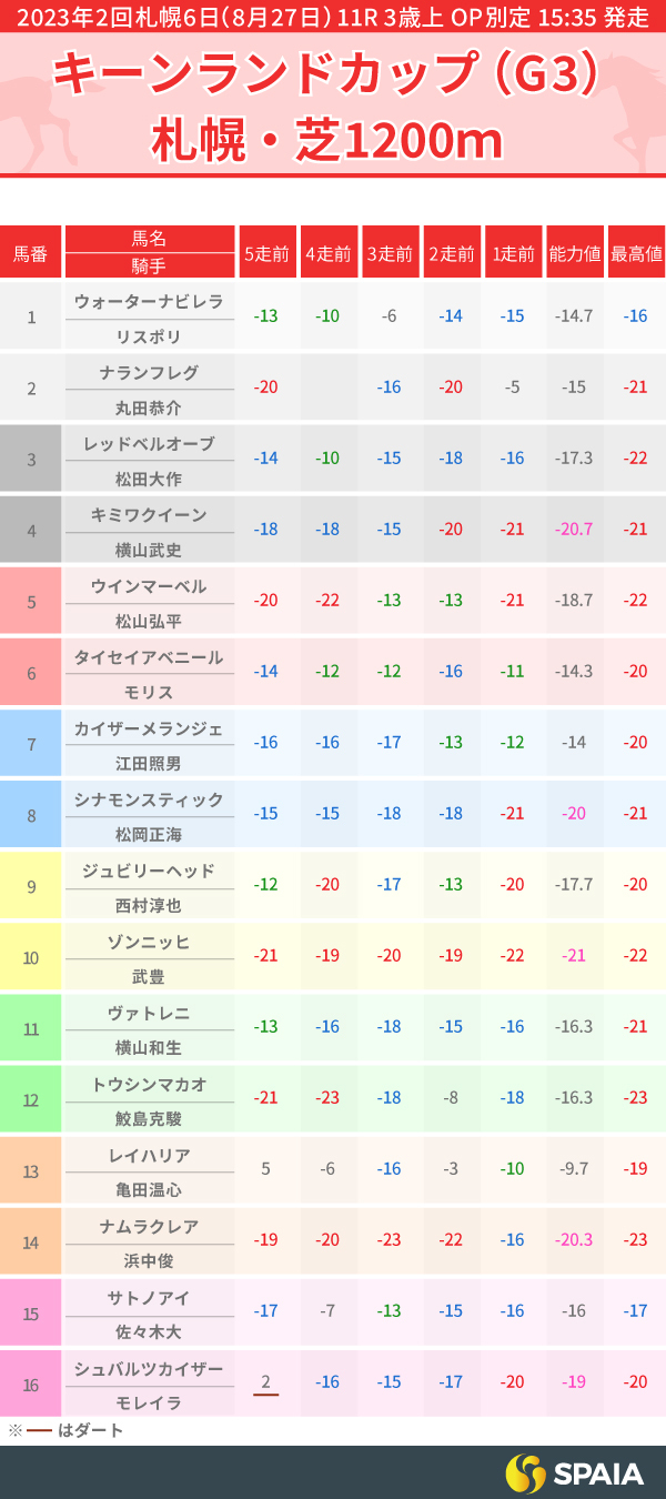 キーンランドCのPP指数,ⒸSPAIA