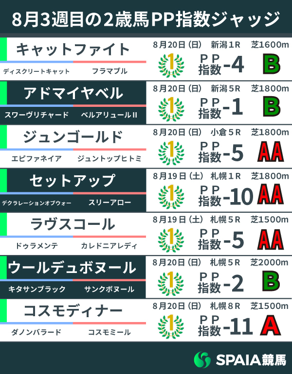 2023年8月3週目の2歳馬PP指数,ⒸSPAIA