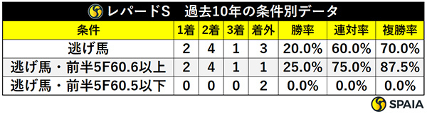 レパードS 過去10年の条件別データ,ⒸSPAIA