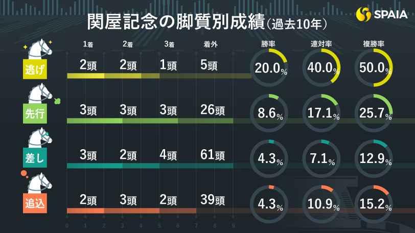 【関屋記念】逃げ馬の複勝率50%と意外なデータ　奇襲が決まれば面白いラインベック