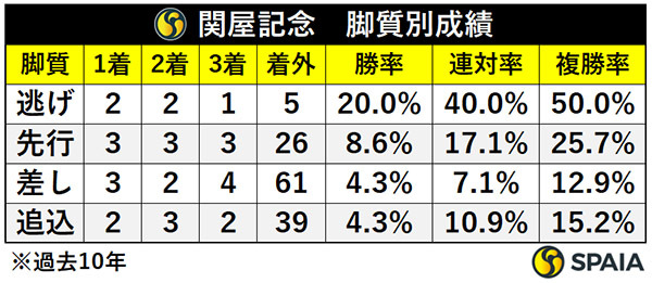 関屋記念　脚質別成績,ⒸSPAIA