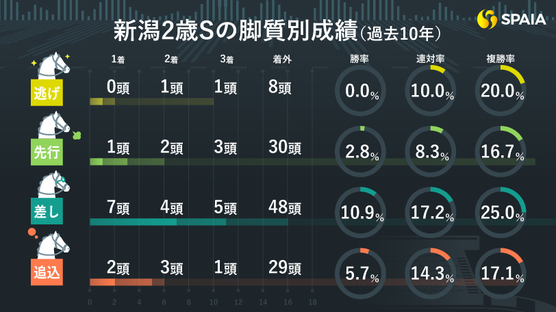 【新潟2歳S】1着は後方勢も穴は先行経験のある馬　狙うは唯一前走逃げ切ったショウナンマヌエラ