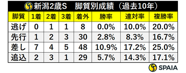 新潟2歳S　脚質別成績（過去10年）,ⒸSPAIA