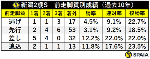 新潟2歳S　前走脚質別成績（過去10年）,ⒸSPAIA