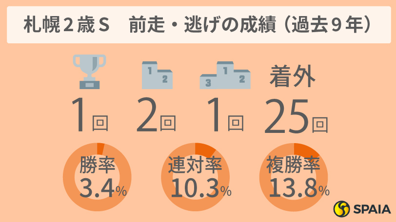 【札幌2歳S】データは逃げ圧倒的不利も…　前走重賞級の時計で逃げたセットアップに期待