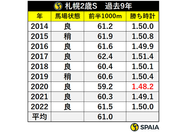 札幌2歳S　過去9年,ⒸSPAIA