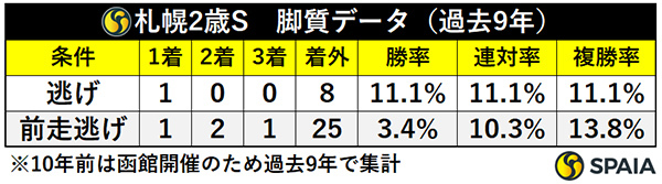 札幌2歳S　脚質データ（過去9年）,ⒸSPAIA