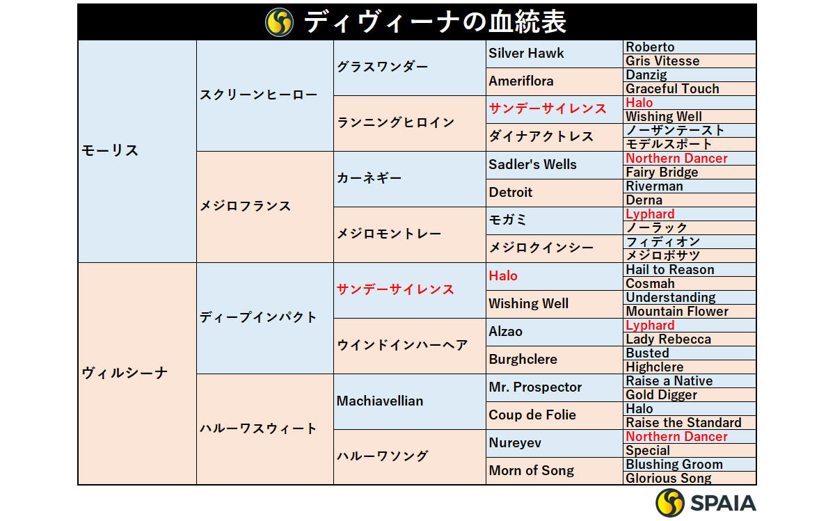 ディヴィーナの血統表,ⒸSPAIA