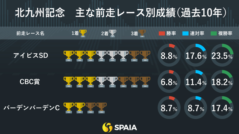 北九州記念の主な前走レース別成績,ⒸSPAIA