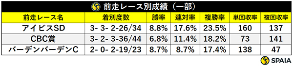 前走レース別成績（一部）,ⒸSPAIA