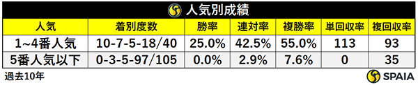 人気別成績,ⒸSPAIA