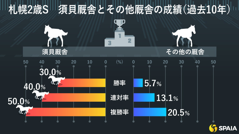 【札幌2歳S】過去10年で須貝厩舎は3勝　Cアナライズからはパワータイプ血統のガイアメンテを推奨