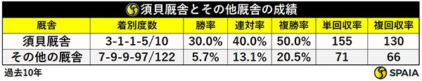 須貝厩舎とその他厩舎の成績,ⒸSPAIA