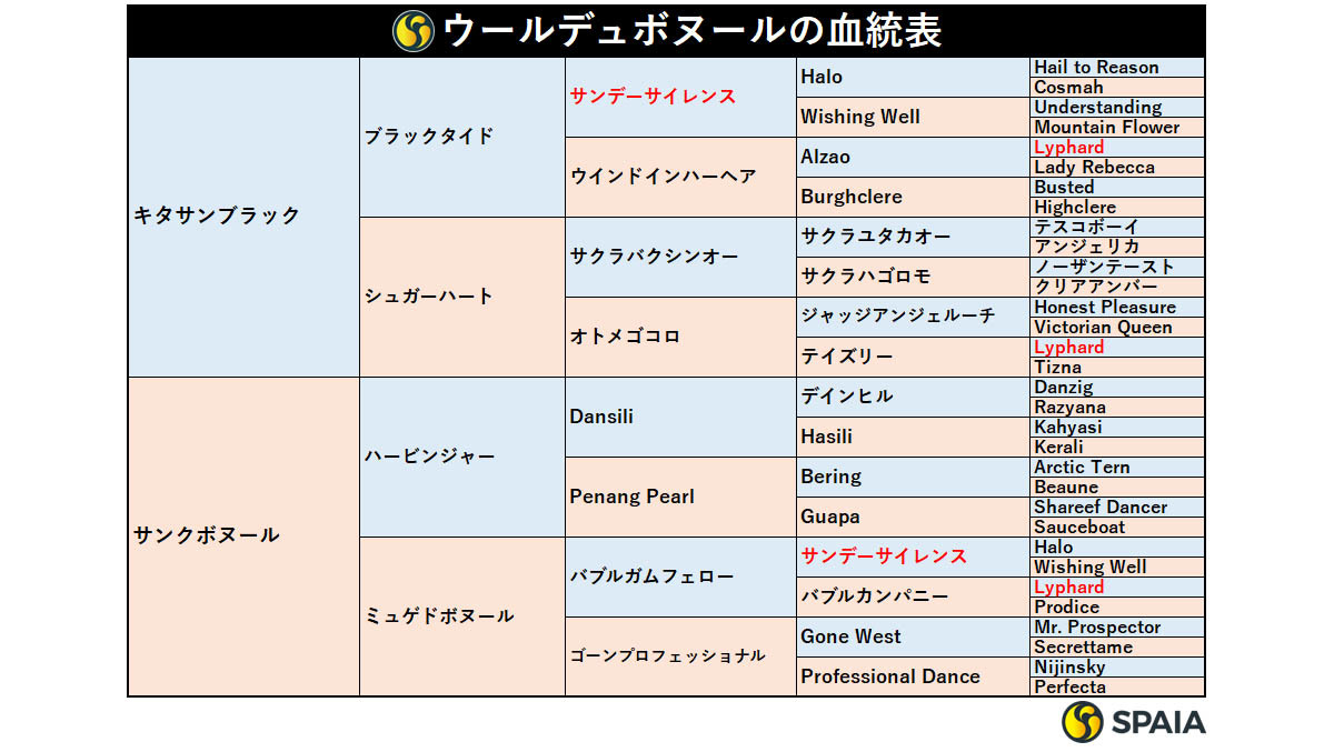 ウールデュボヌールの血統表,ⒸSPAIA