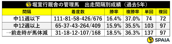 堀宣行厩舎の管理馬　出走間隔成績（過去5年）,ⒸSPAIA