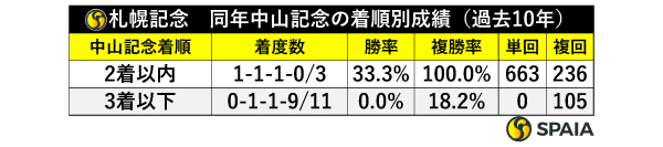 札幌記念　同年中山記念の着順別成績（過去10年）,ⒸSPAIA