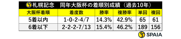 札幌記念　同年大阪杯の着順別成績（過去10年）,ⒸSPAIA