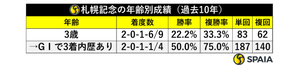 札幌記念の年齢別成績（過去10年）,ⒸSPAIA