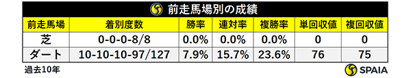 前走馬場別の成績,ⒸSPAIA