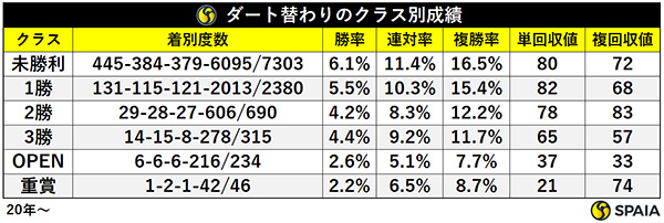 ダート替わりの馬のクラス別成績,ⒸSPAIA