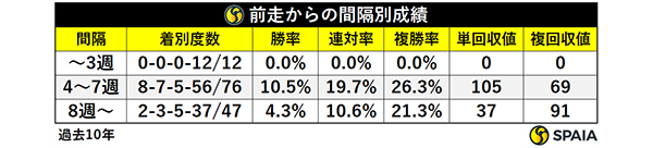 前走からの間隔別成績,ⒸSPAIA