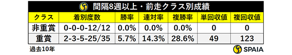 間隔8週以上・前走クラス別成績,ⒸSPAIA