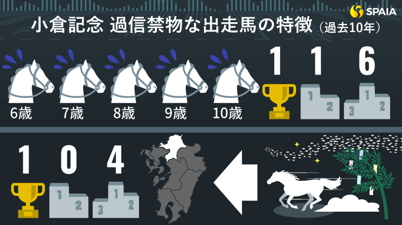 【小倉記念】「6歳以上」や「七夕賞組」は1勝のみ　データで導く「過信禁物の注目馬」