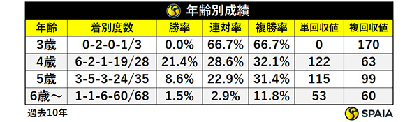  年齢別成績,ⒸSPAIA