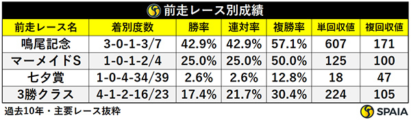 前走レース別成績,ⒸSPAIA