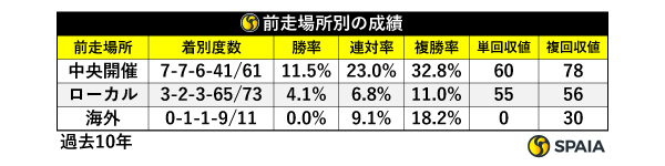  前走場所別の成績,ⒸSPAIA