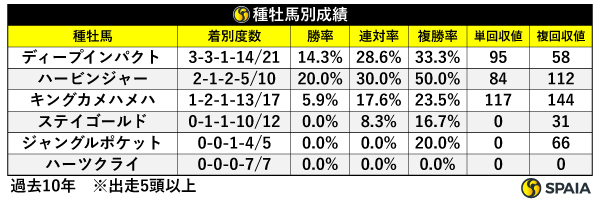  種牡馬別成績,ⒸSPAIA