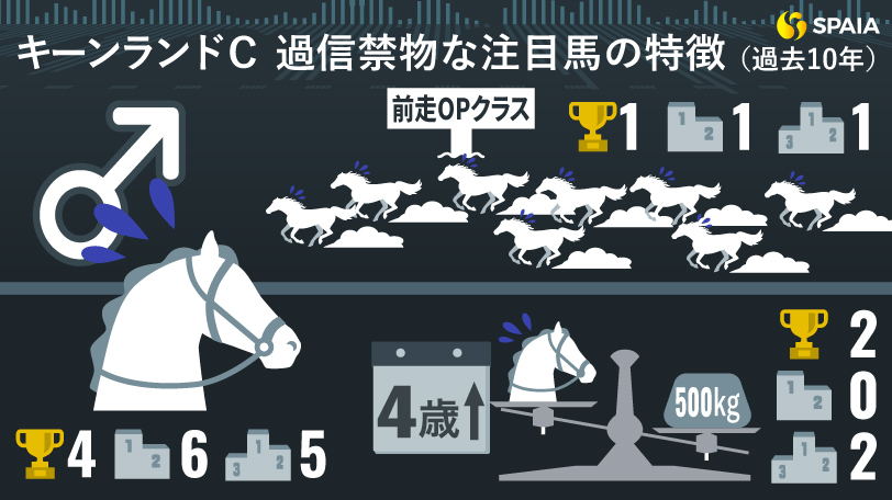 2023年キーンランドC　過信禁物な注目馬の特徴,ⒸSPAIA