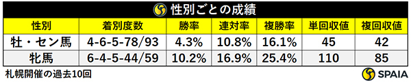 性別ごとの成績,ⒸSPAIA