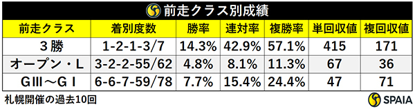 前走クラス別成績,ⒸSPAIA