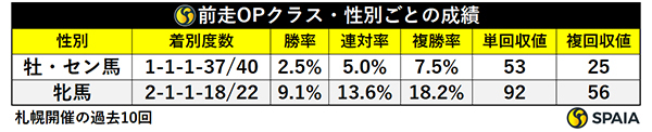 前走オープンクラス・性別ごとの成績,ⒸSPAIA