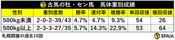 古馬・牡馬の馬体重別成績,ⒸSPAIA