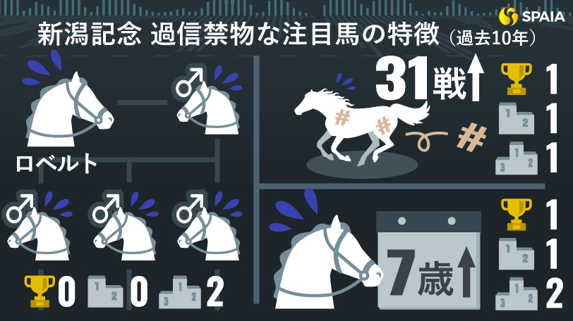 新潟記念の「過信禁物の注目馬」,ⒸSPAIA