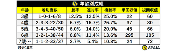 年齢別成績,ⒸSPAIA