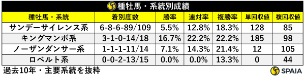 種牡馬・系統別成績,ⒸSPAIA