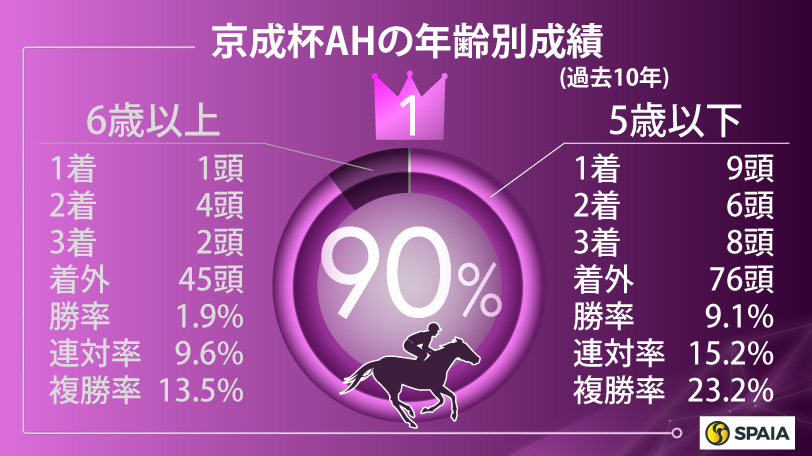 【京成杯AH】関屋記念組が最多の6連対　本命は好走条件を満たすメイショウシンタケ