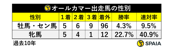 オールカマー出走馬の性別,ⒸSPAIA