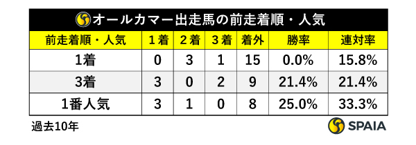 オールカマー出走馬の前走着順、前走人気,ⒸSPAIA