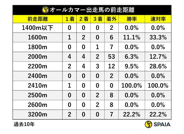 オールカマー出走馬の前走距離,ⒸSPAIA