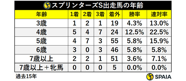 スプリンターズS出走馬の年齢,ⒸSPAIA