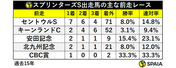 スプリンターズS出走馬の主な前走,ⒸSPAIA