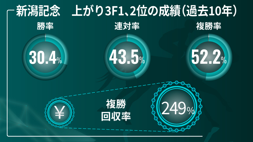 新潟記念　上がり3F1、2位の成績（過去10年）,ⒸSPAIA